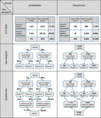 A New Visualization for Probabilistic Situations Containing Two Binary Events: The Frequency Net